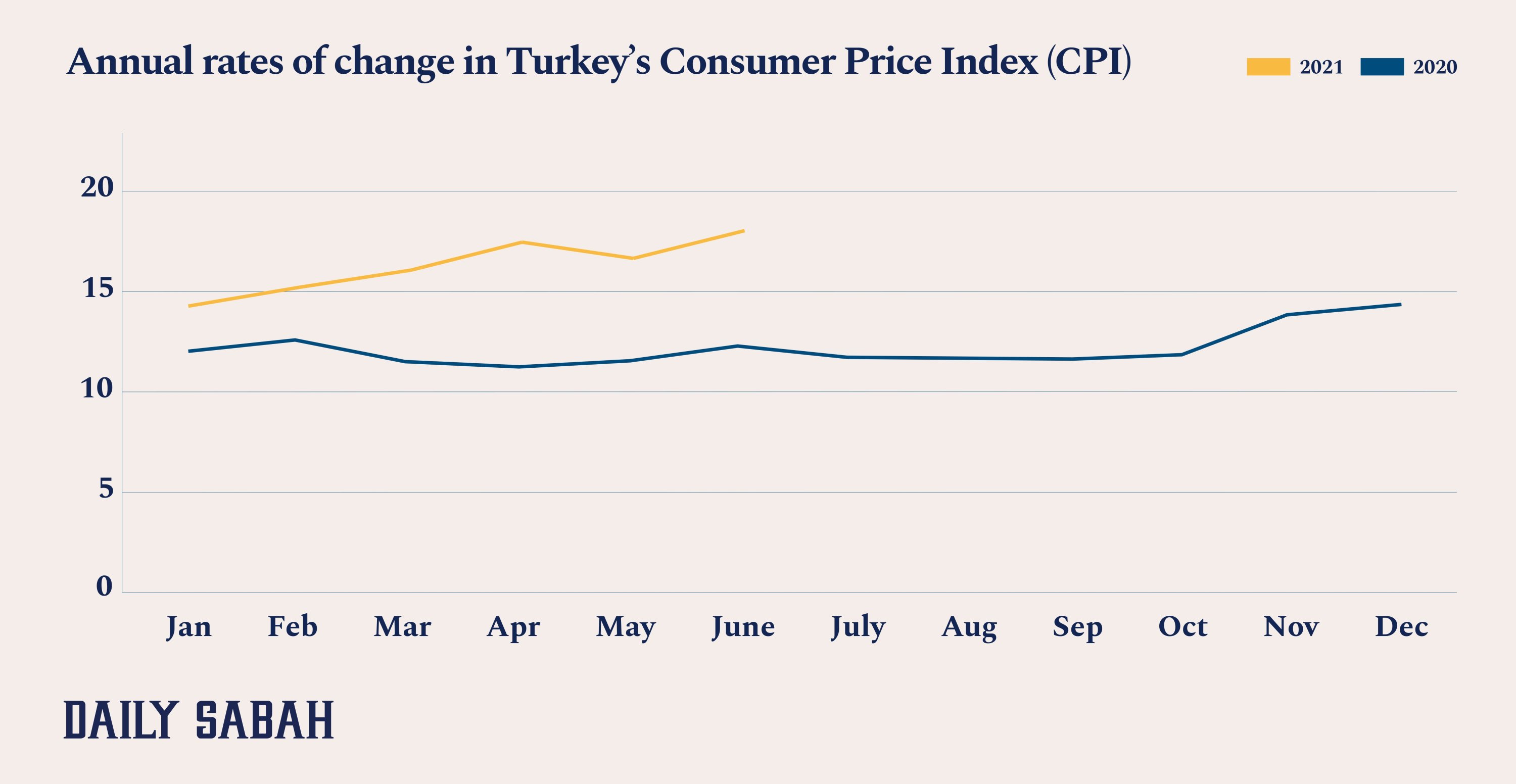 Turkey’s annual inflation rises to 17.53 in June Daily Sabah