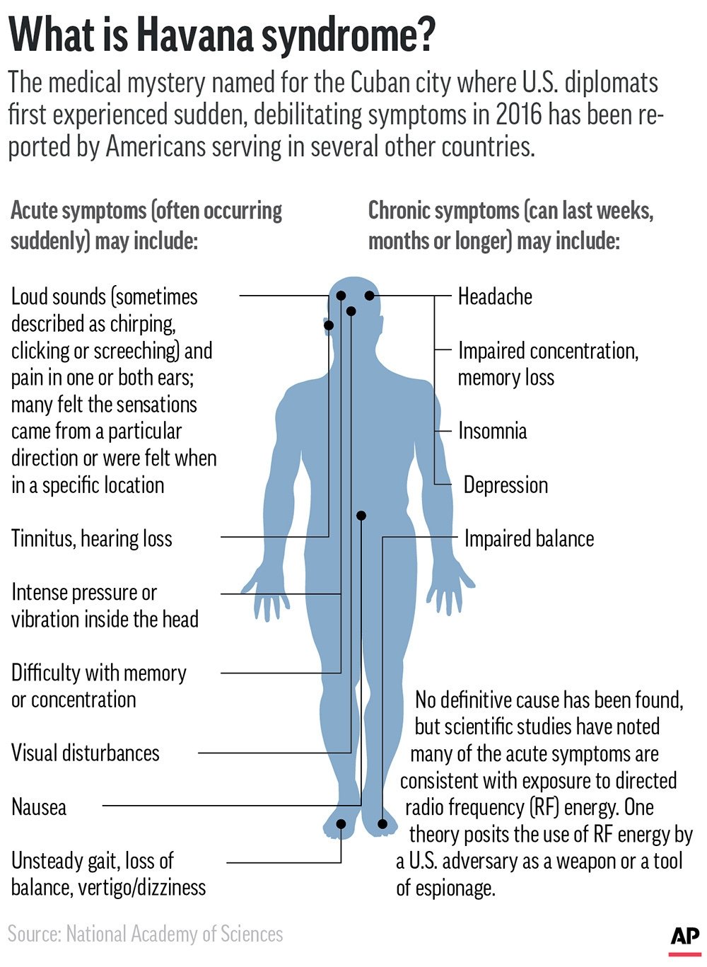 Symptoms associated with Havana syndrome, which has afflicted Americans serving at diplomatic posts in several countries. (AP Graphic)