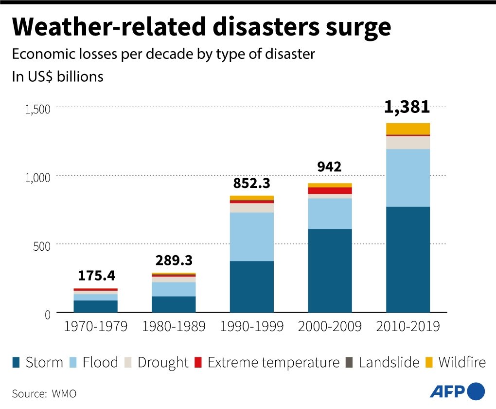 Graphic showing the cost of climate disasters worldwide per decade and by type of event.
