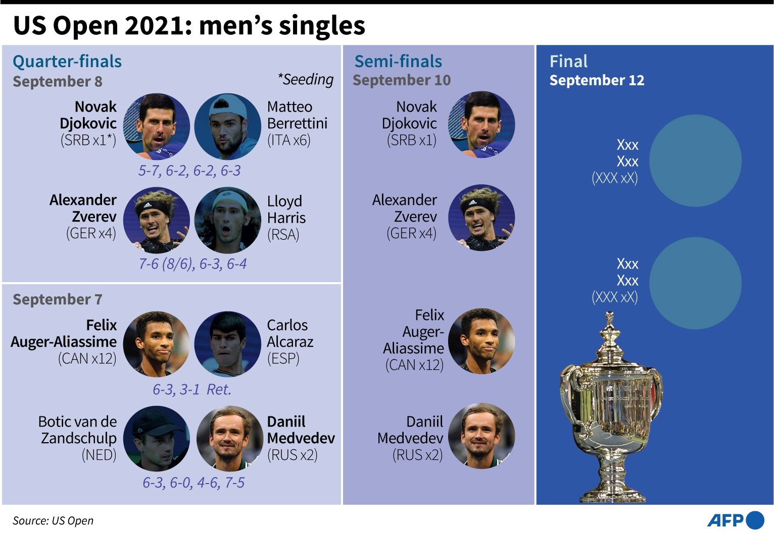 Calendarslam hopeful Djokovic sets up Zverev tie in US Open semi