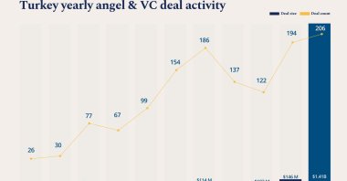 This infographic shows the number and volume of investments made in the Turkish startup ecosystem. (By Büşra Öztürk / Daily Sabah)
