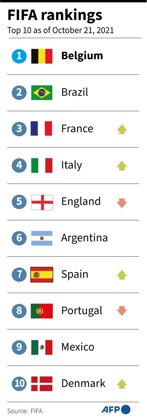 France up to 3rd in FIFA world rankings but Belgium maintains lead