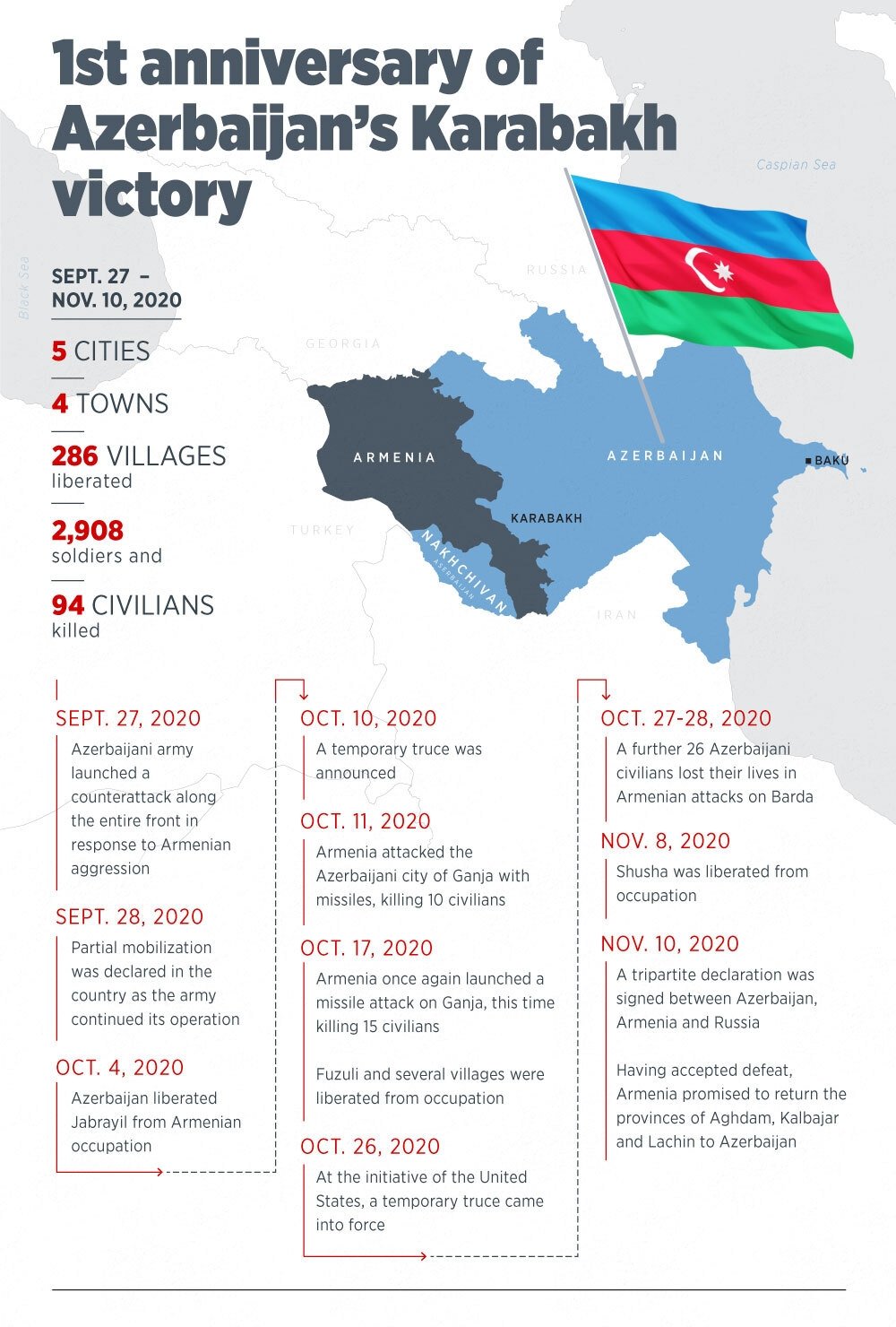 Armenia, Azerbaijan Mark One-Year Anniversary Of Start Of Karabakh War