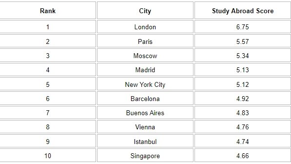 New research reveals Istanbul is the 9th best study abroad destination in the world.