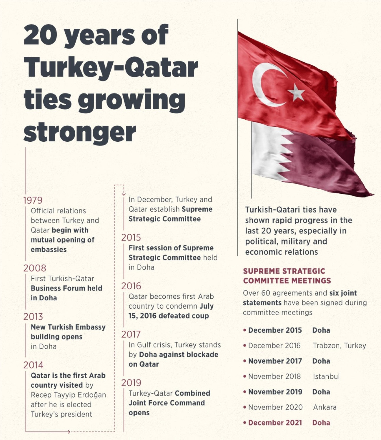  An infographic by Anadolu Agency detailing two decades of Turkish-Qatari relations.
