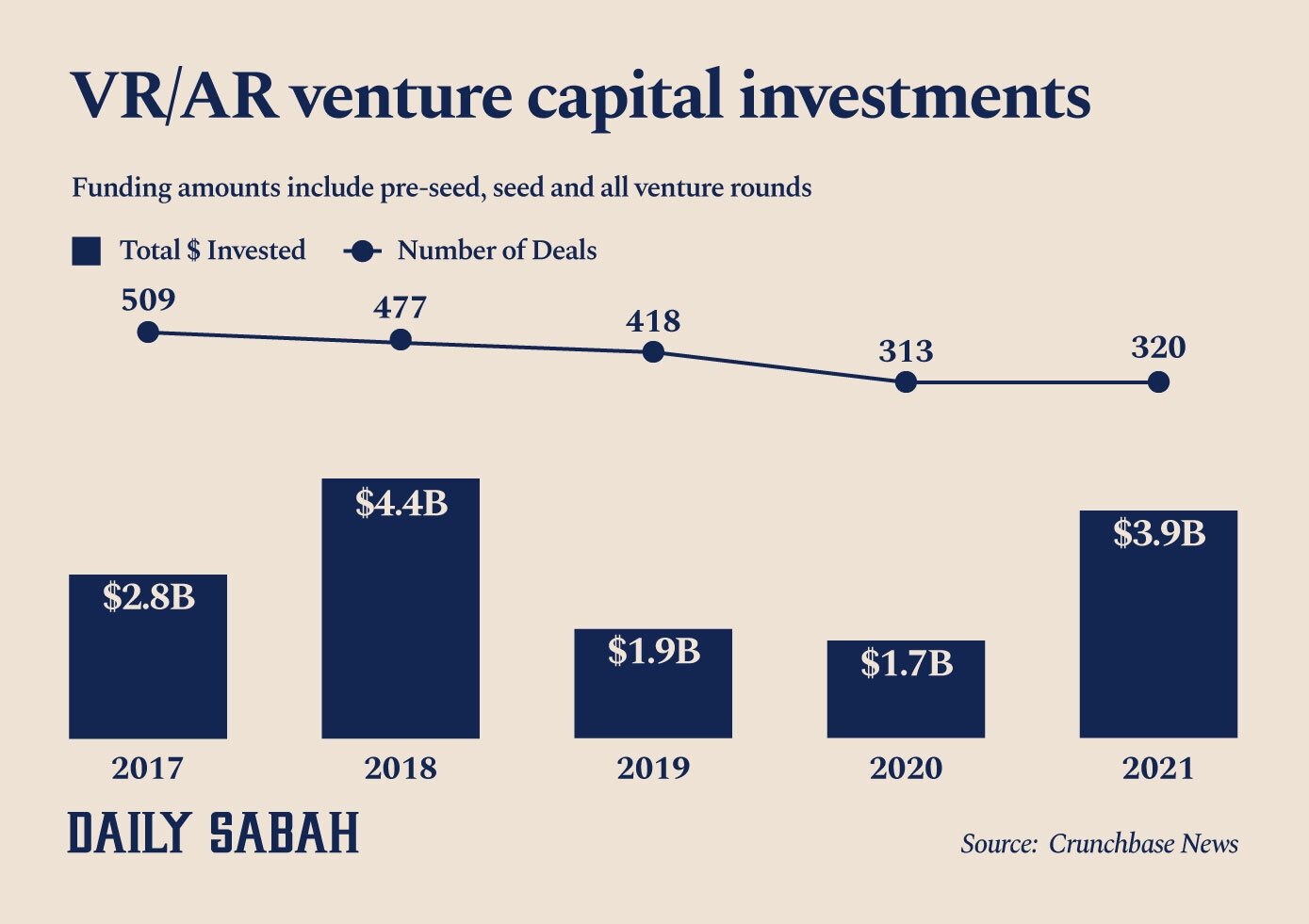 This infographic shows the number and amount of venture capital investments made in the virtual and augmented reality software and hardware space. (By Ayla Coşkun / Daily Sabah)
