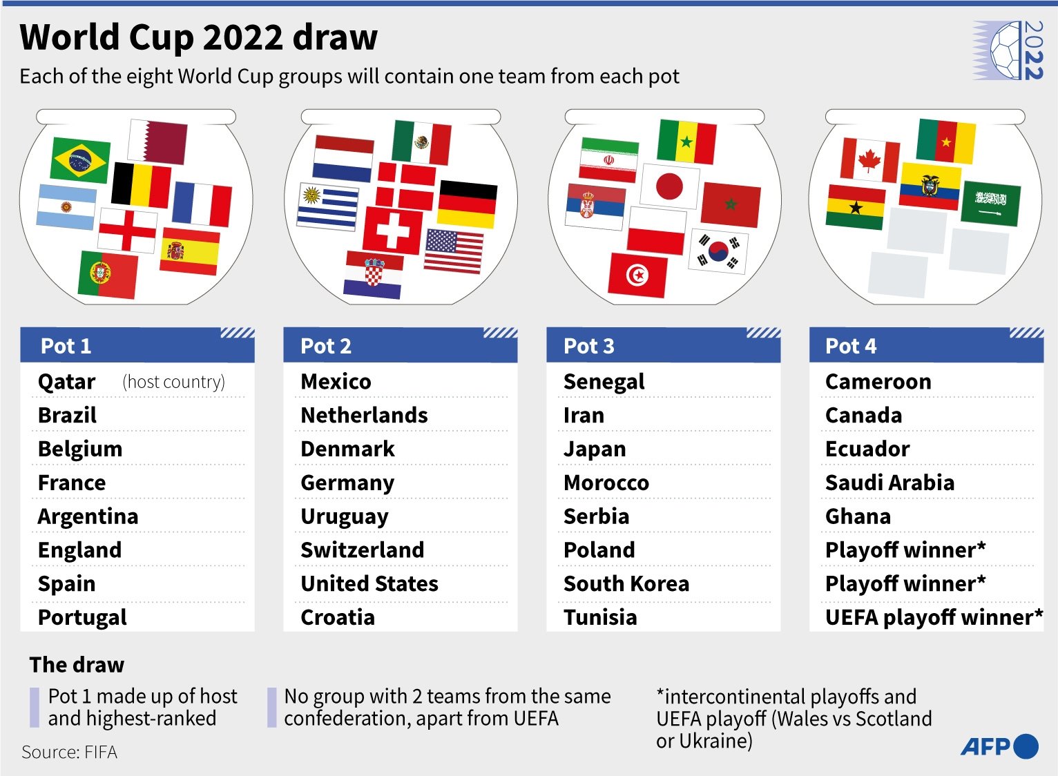 Teams, pots, groups: The Qatar 2022 World Cup draw explained