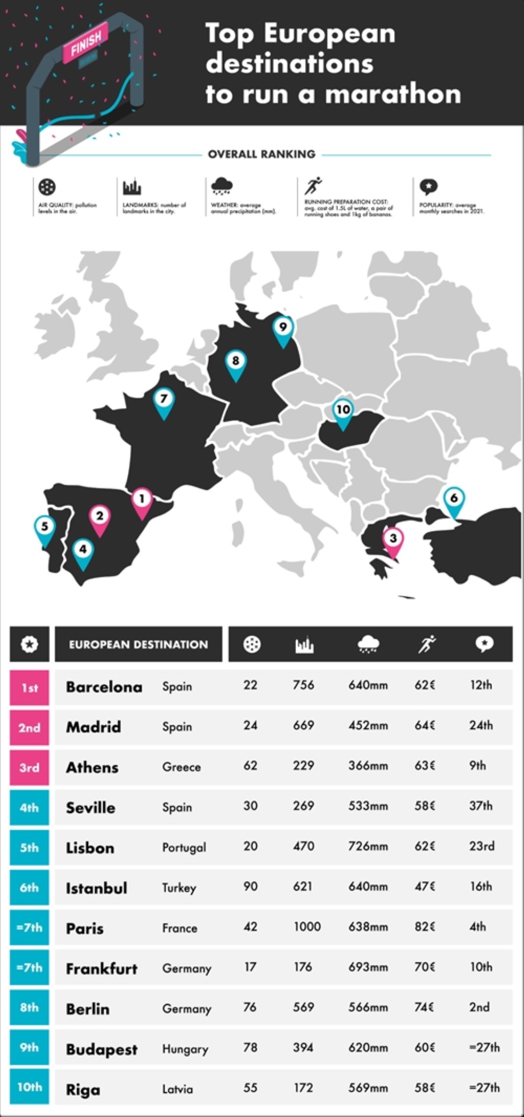 Infografis oleh Runners Need ini menunjukkan 10 tujuan maraton teratas Eropa.