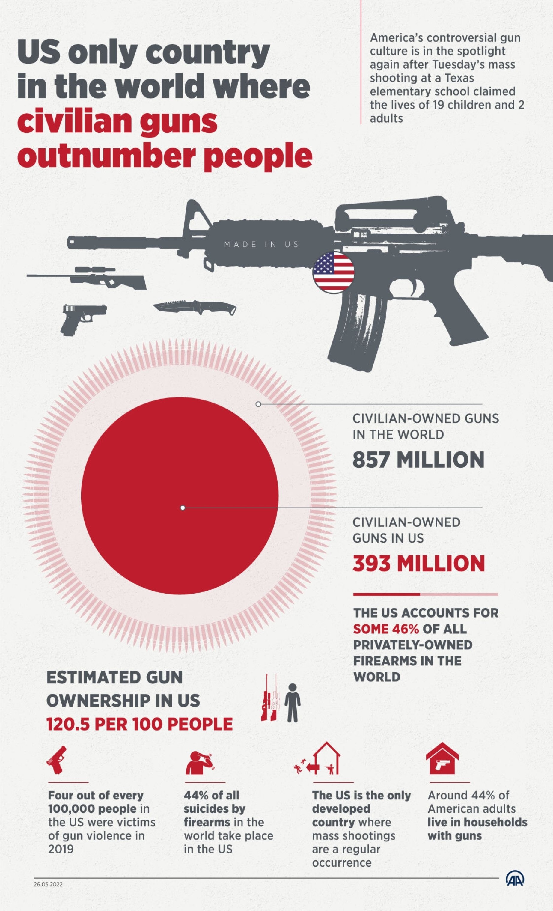 Infografis menunjukkan kepemilikan senjata di seluruh dunia dan di Amerika Serikat.  (Infografis AA)