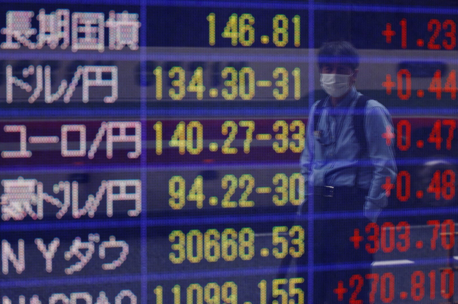 A man wearing a protective mask amid the coronavirus disease (COVID-19) outbreak, looks at a board displaying the Japanese yen exchange rate against the U.S. dollar outside a brokerage in Tokyo, Japan, June 16, 2022. (Reuters Photo)