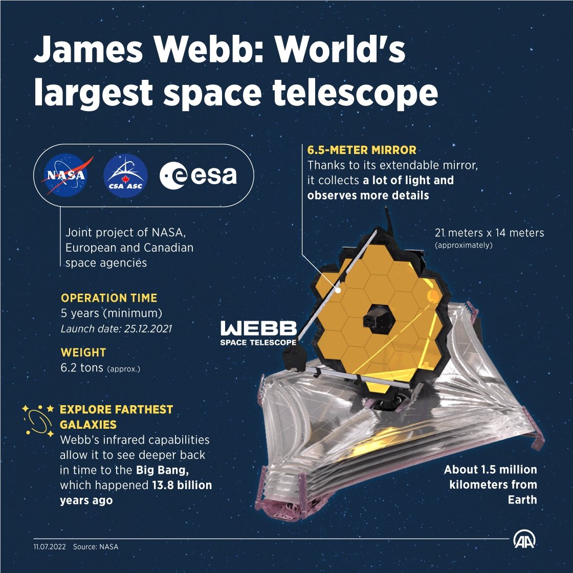 An infographic shows lists about the James Webb Space Telescope. (AA Photo)