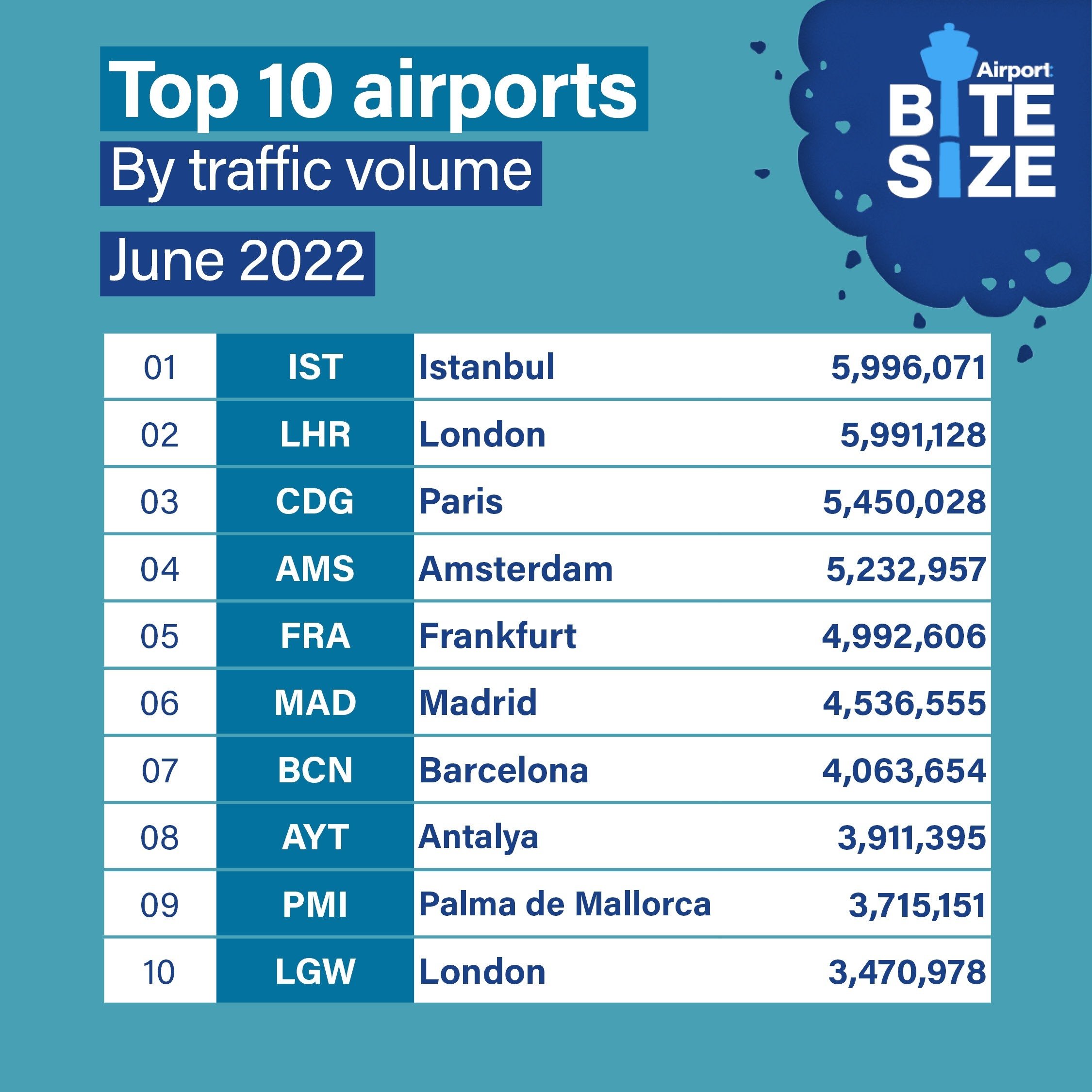 Istanbul Airport became the most visited airport in Europe, serving just under 6 million passengers in June 2022. (IHA Photo)
