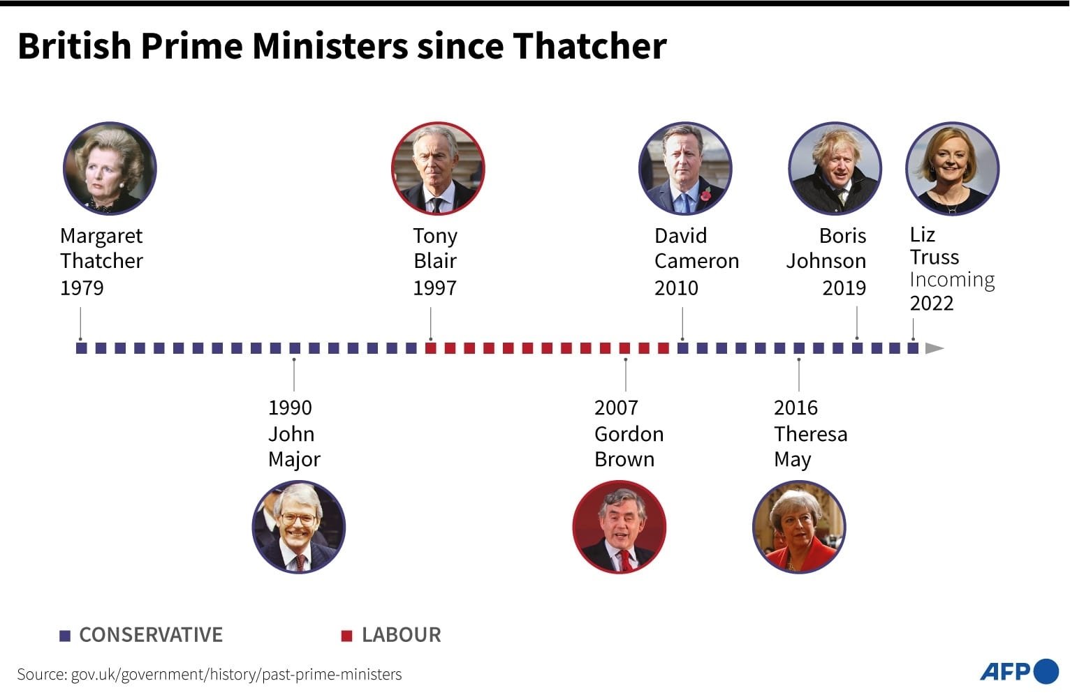 Infografis menunjukkan Perdana Menteri Inggris sejak Margaret Thatcher.  (AFP Infografis)