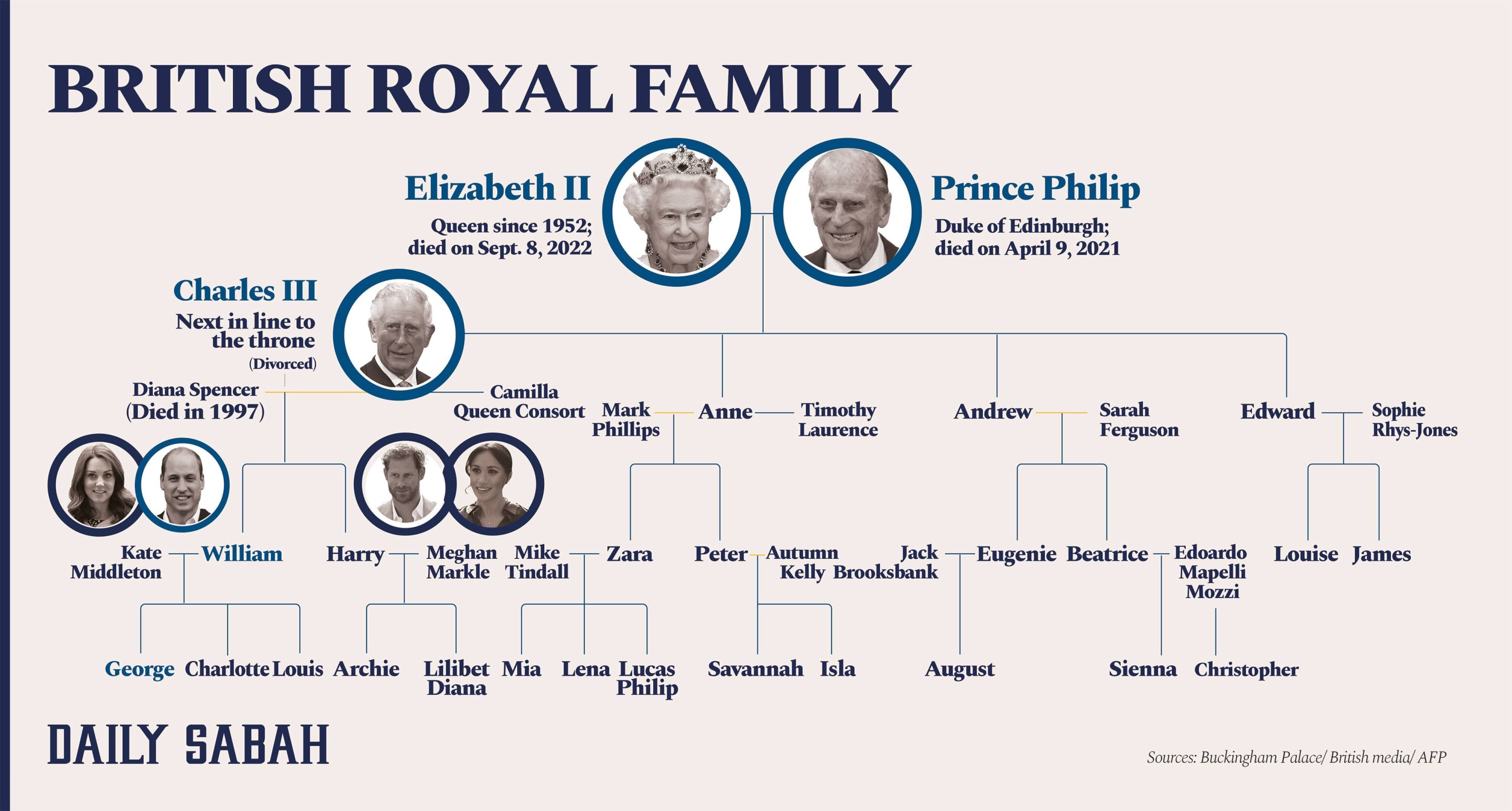 Престолонаследие по мужской линии. Королевская семья Великобритании 2023. Семейное дерево королевской семьи Англии 2023. Королевская семья Великобритании Древо. Престолонаследие в Великобритании.