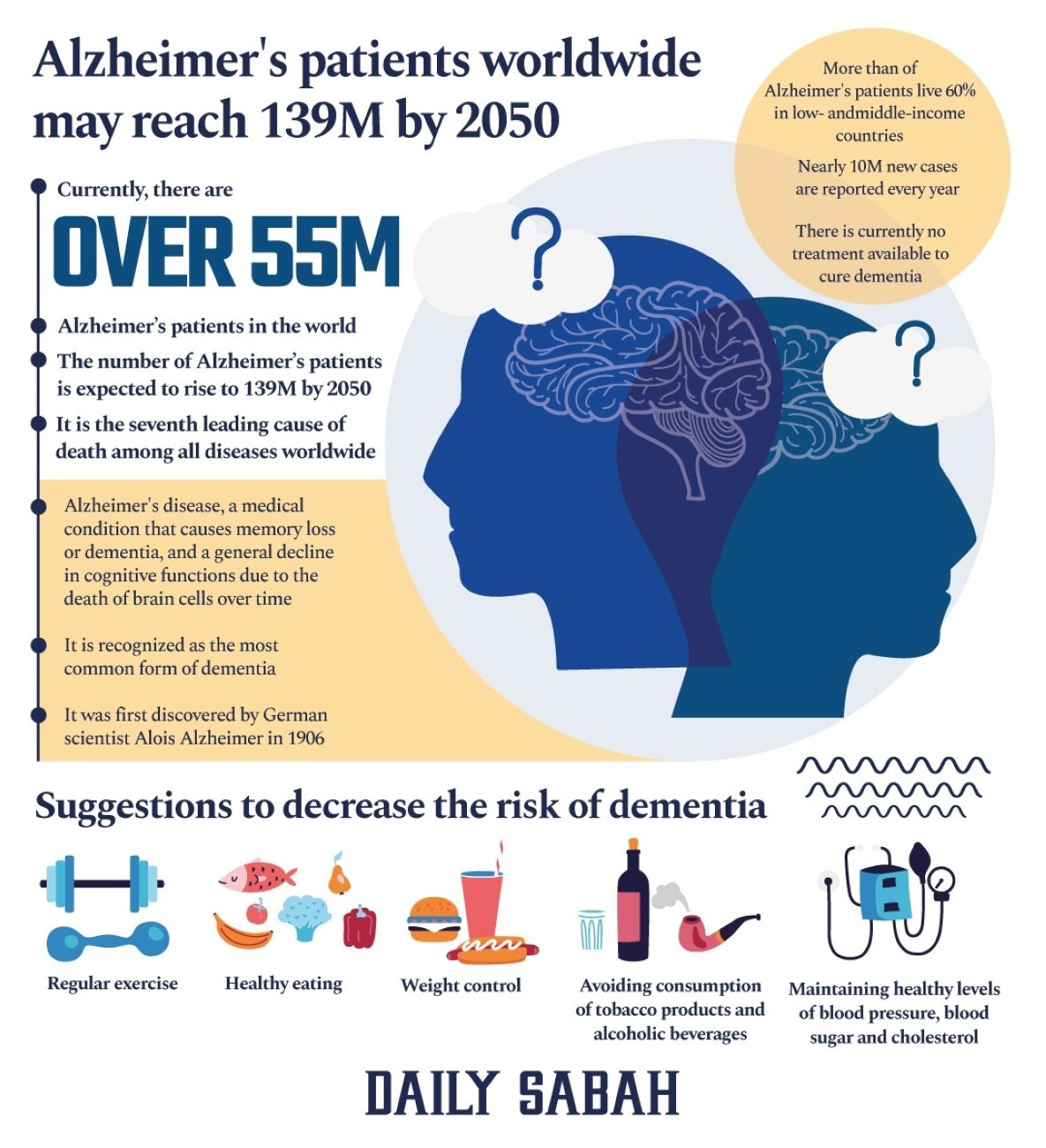Sebuah infografis oleh Büşra ztürk dari Daily Sabah menyampaikan informasi tentang penyakit Alzheimer.