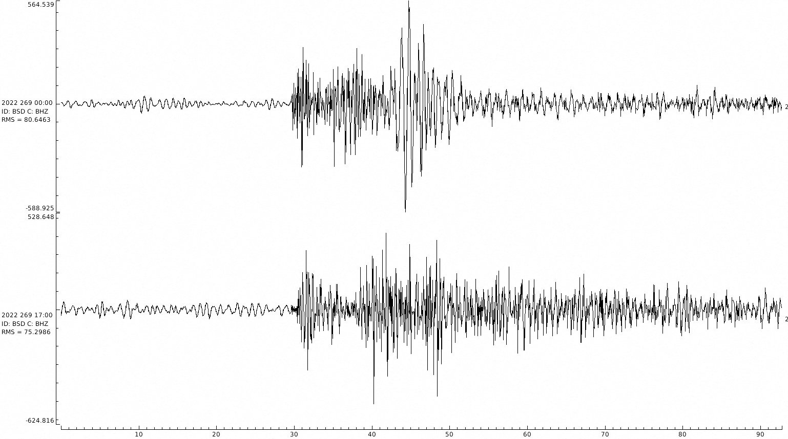 Pembacaan dari seismograf di pulau Bornholm Denmark menunjukkan dua lonjakan, pada 12:03 dan 5 sore GMT, diikuti oleh tingkat yang lebih rendah. 
