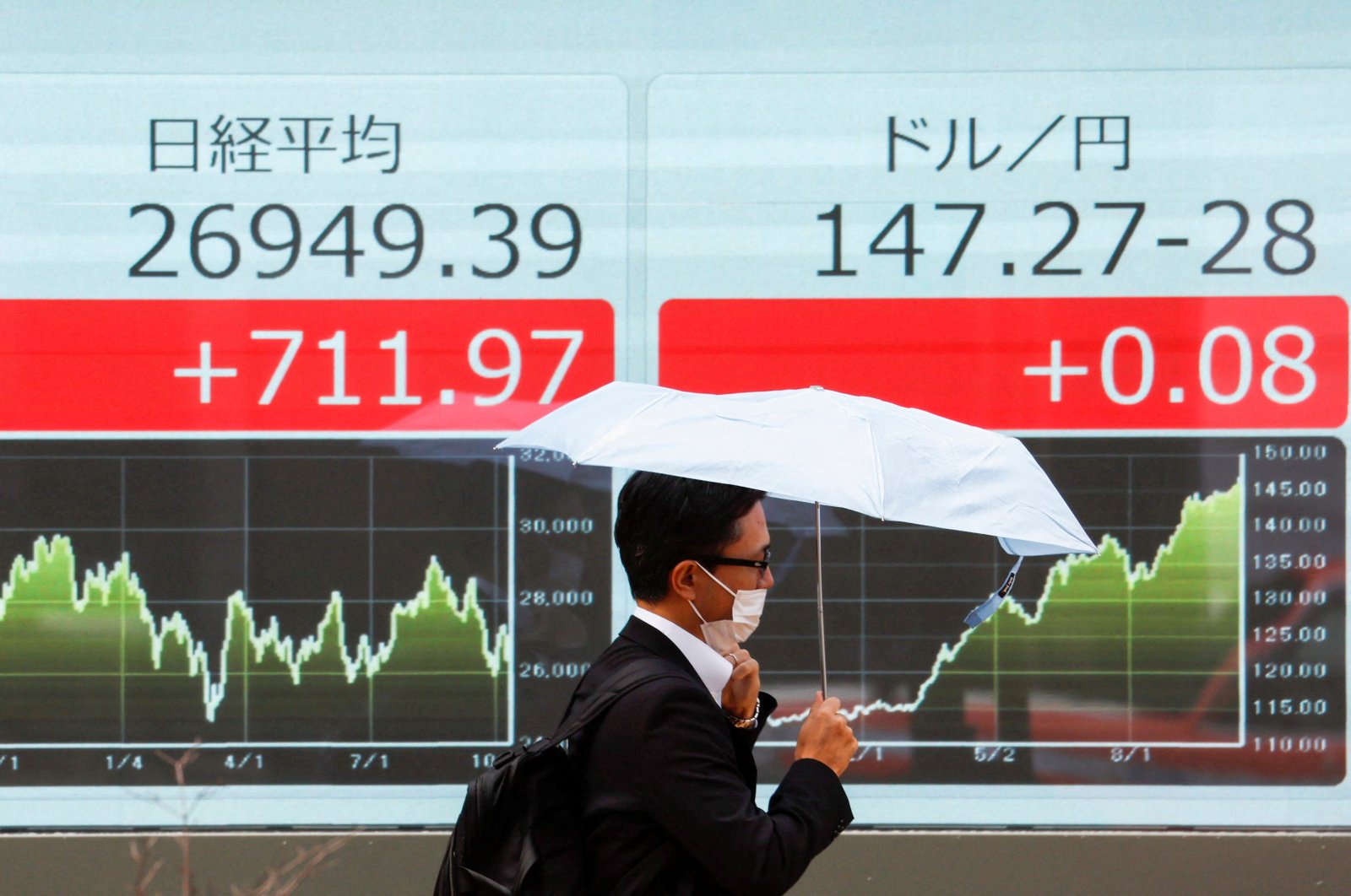 A man walks in front of an electric monitor displaying the Japanese yen exchange rate against the U.S. dollar and Nikkei share average in Tokyo, Japan, Oct. 14, 2022. (Reuters Photo)