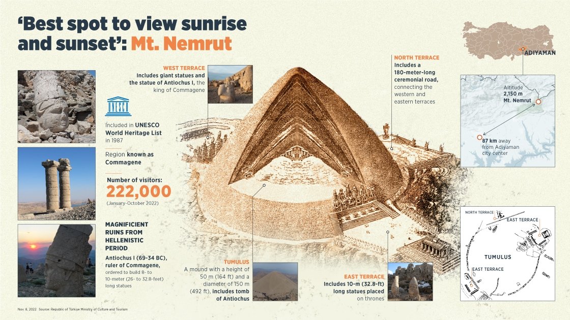 Sebuah infografis di Gunung Nemrut.  (Foto AA)