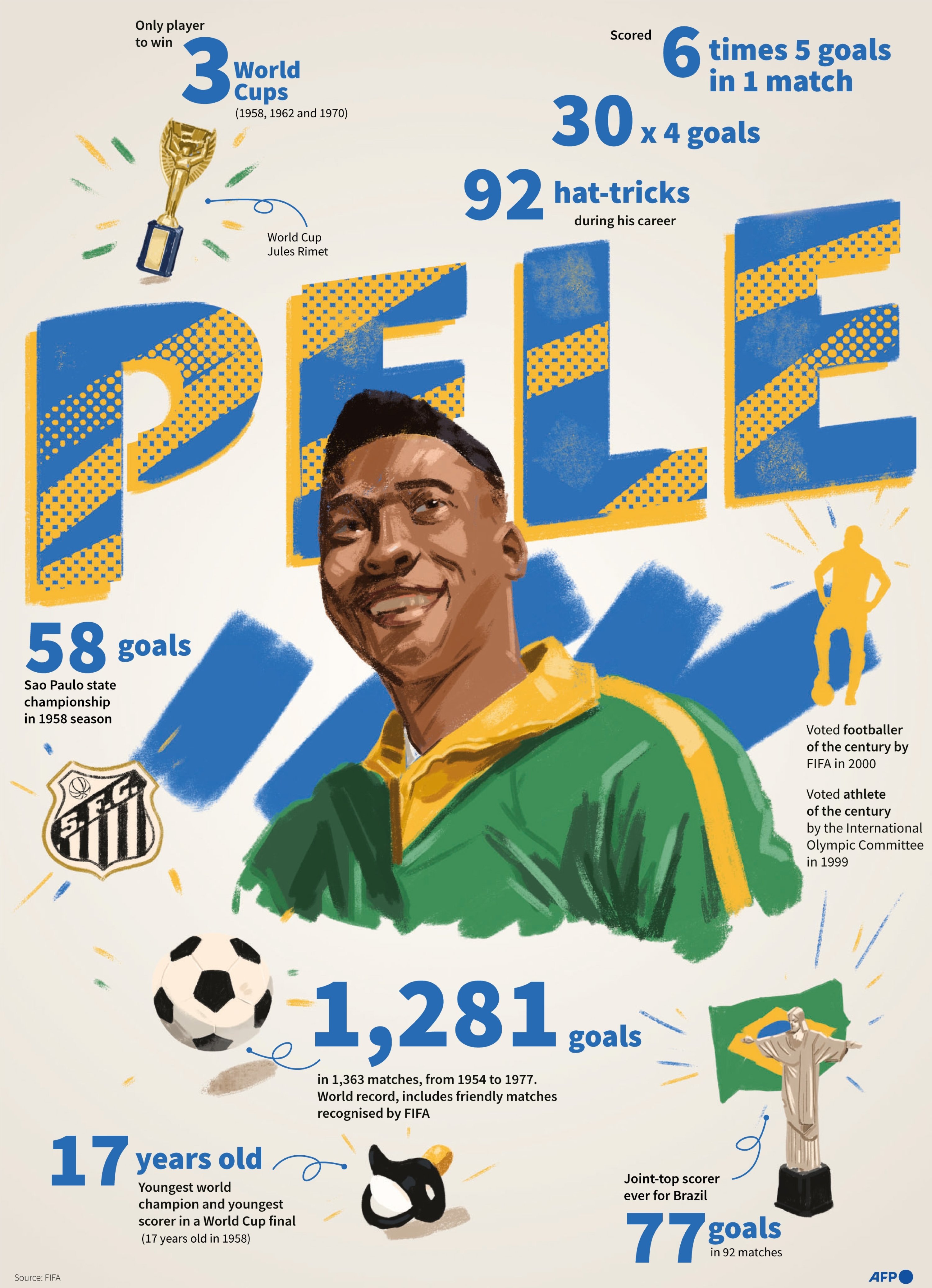 Ilustrasi prestasi sepak bola Pele.  (Foto AFP)