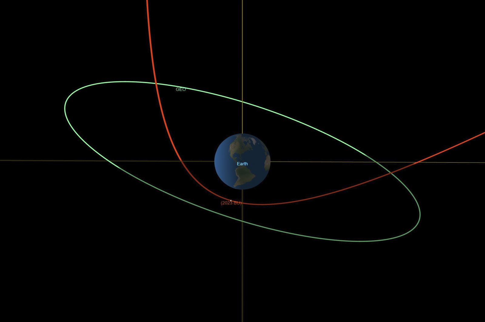 The estimated trajectory of asteroid 2023 BU, in red, affected by the Earth&#039;s gravity, and the orbit of geosynchronous satellites, in green. (AP Photo)