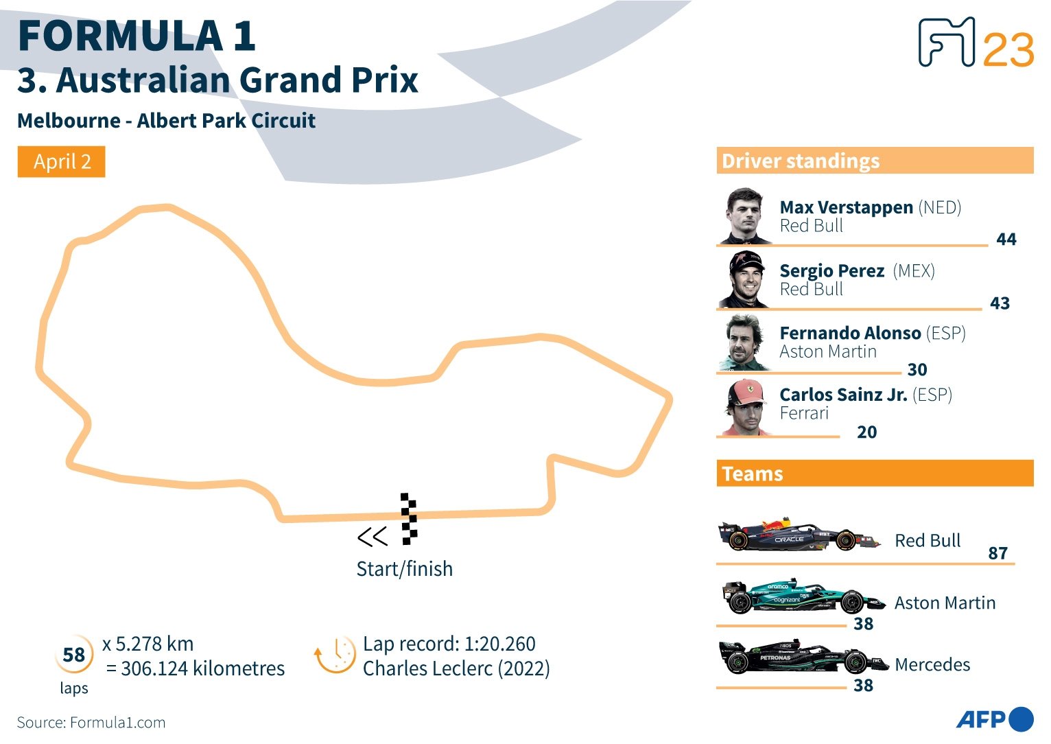 Infografis klasemen pembalap Formula Satu jelang Grand Prix Australia.  (Foto AFP)