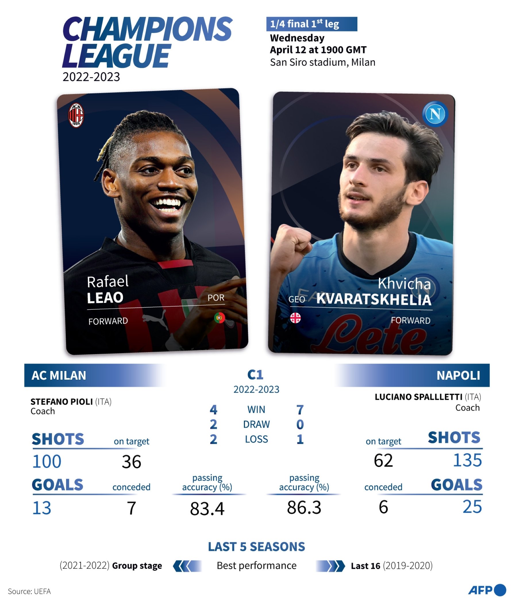 Infografis menunjukkan statistik antara AC Milan dan Napoli jelang pertandingan perempat final UEFA Champions League.  (Foto AFP)