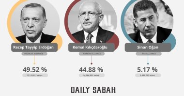 An infographic displays the vote count received by the presidential candidates, namely President Recep Tayyip Erdoğan, Republican People's Party (CHP) Chairperson Kemal Kılıçdaroğlu and Sinan Oğan of the ATA Alliance, in the elections held on May 14. (Infographic by Büşra Öztürk)