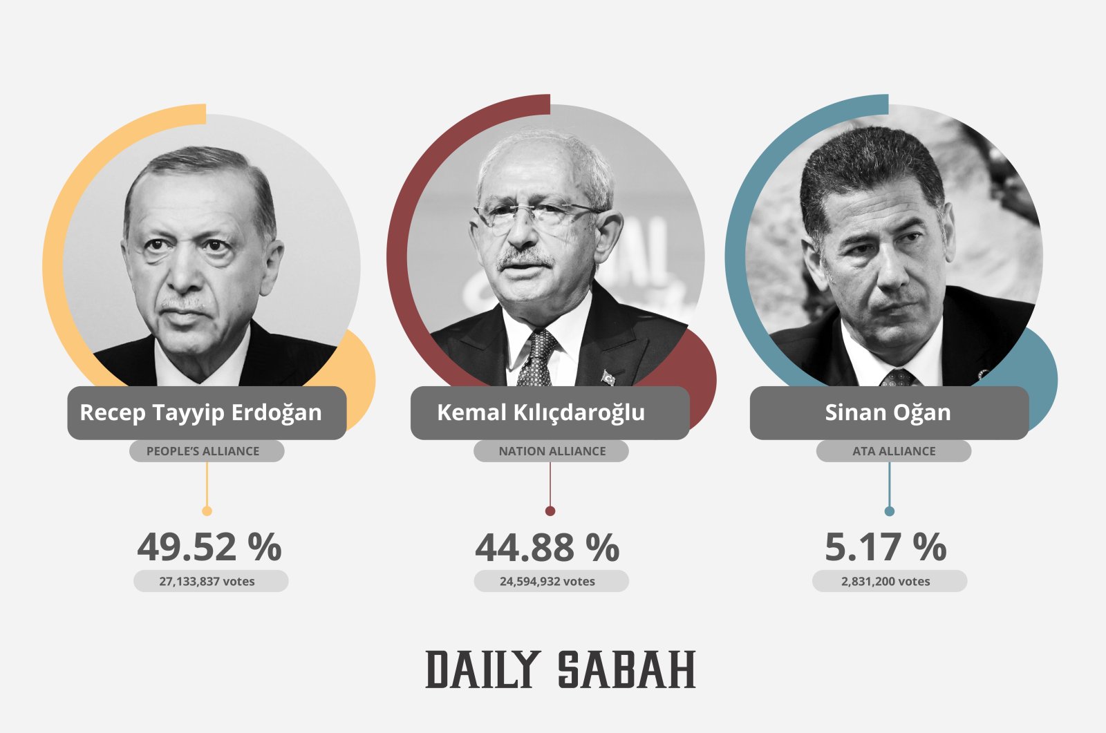 An infographic displays the vote count received by the presidential candidates, namely President Recep Tayyip Erdoğan, Republican People&#039;s Party (CHP) Chairperson Kemal Kılıçdaroğlu and Sinan Oğan of the ATA Alliance, in the elections held on May 14. (Infographic by Büşra Öztürk)