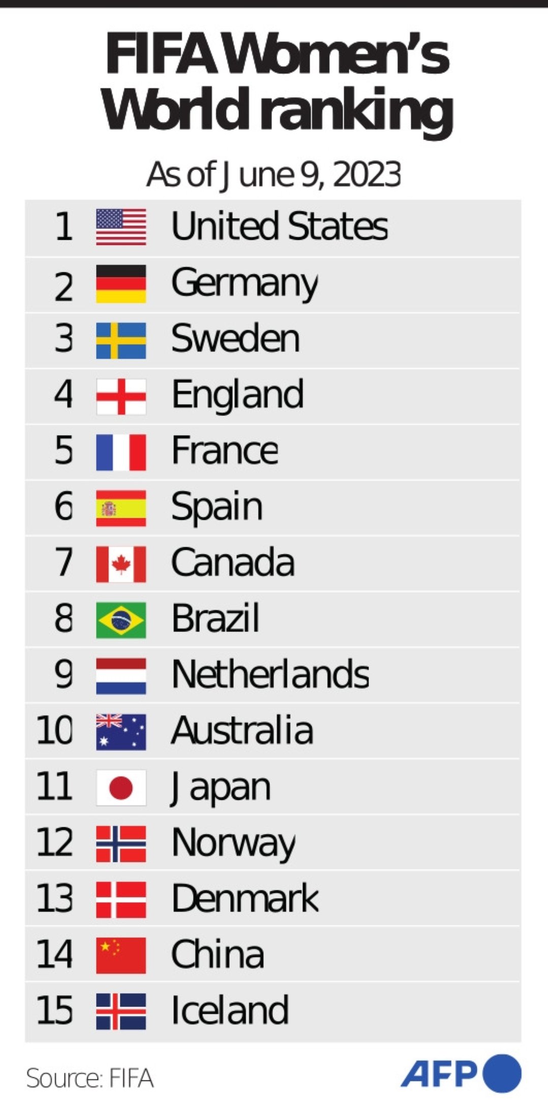 FIFA ranking Infographics