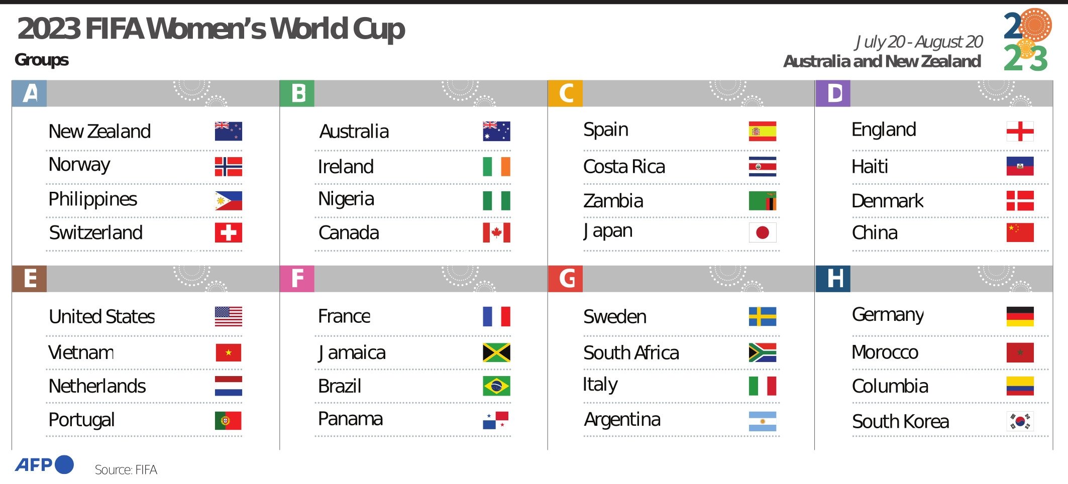 Infografis menunjukkan klasemen sementara grup awal Piala Dunia Wanita 2023.  (Foto AFP)