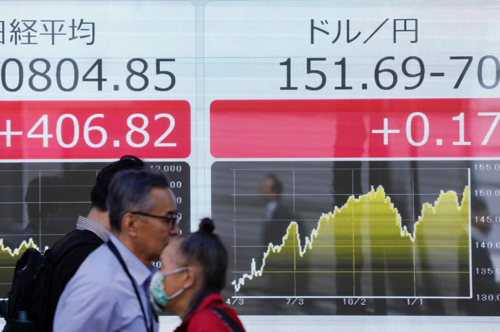 People walk past an electronic board showing a share price of the Nikkei index of the Tokyo Stock Exchange (L) and the rate of the Japanese yen versus the U.S. dollar (R) along a street, Tokyo, Japan, March 27, 2024. (AFP Photo)