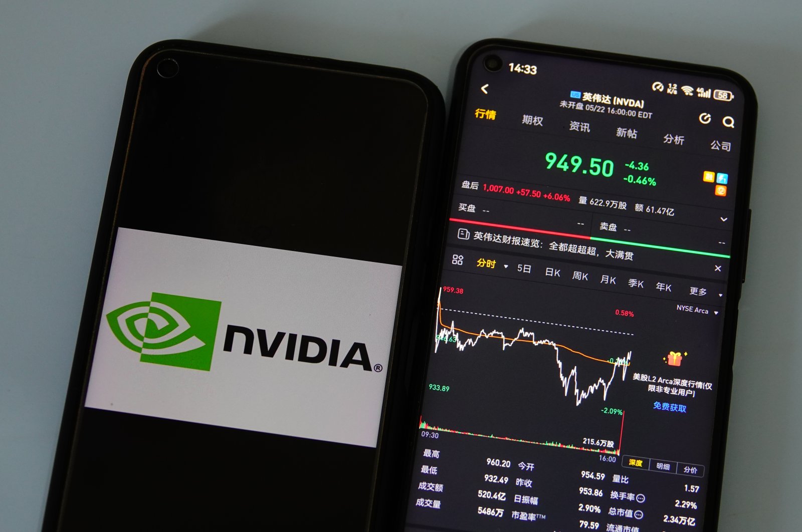 The stock price of Nvidia (Nasdaq: NVDA) is displayed on a mobile phone in Yichang, Hubei Province, China, May 23, 2024. (Reuters Photo)