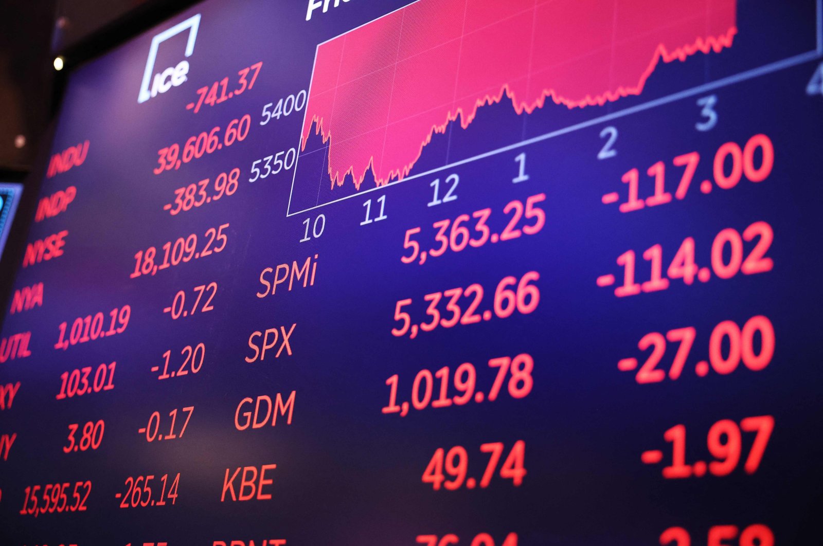 Stock market numbers are displayed on a screen at the New York Stock Exchange (NYSE) during afternoon trading in New York City, U.S., Aug. 2, 2024. (AFP Photo)