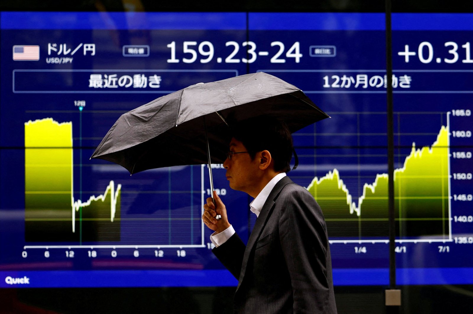 A man walks past an electronic screen displaying the current Japanese yen exchange rate against the U.S. dollar and the graph showing its recent movement in Tokyo, Japan, July 12, 2024. (Reuters Photo)