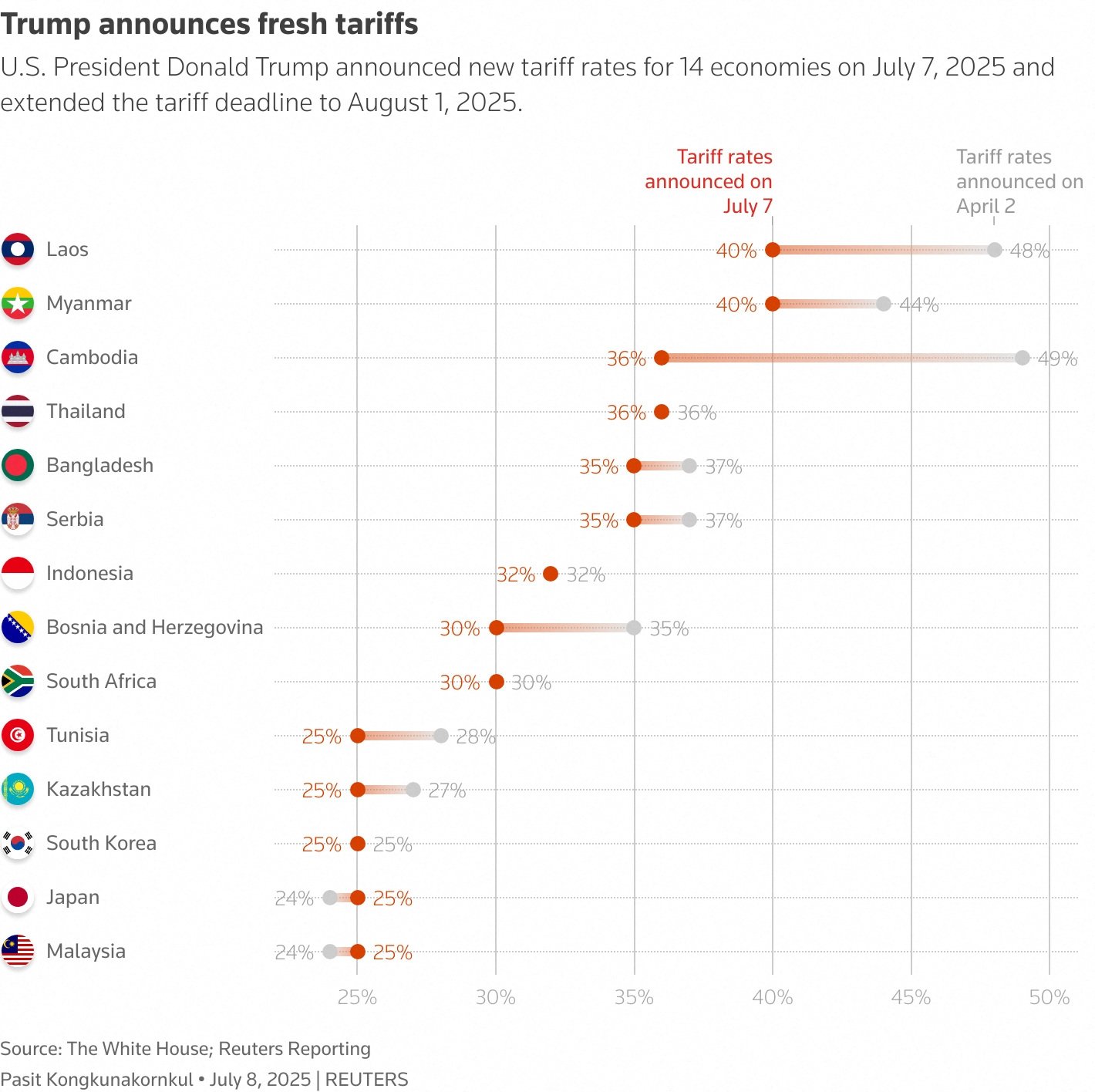 Bu aralık arsası, ABD Başkanı Donald Trump'ın 7 Temmuz 2025'teki tarife oranlarını, 2 Nisan 2025'teki daha önce açıklanan fiyatlara kıyasla sergiliyor. (Reuters fotoğrafı)