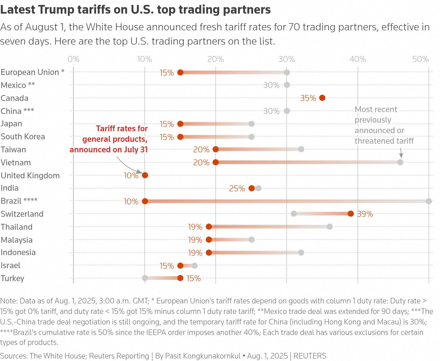 Bu menzil planı ABD Başkanı Donald Trump'ın tarife oranlarını veya 1 Ağustos 2025'te ABD'nin en iyi ticaret ortakları için daha önce açıklanan veya tehdit altındaki tarife oranlarını sergiliyor. (Reuters tarafından grafikler)